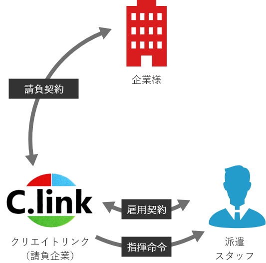 一般労働者派遣事業の図