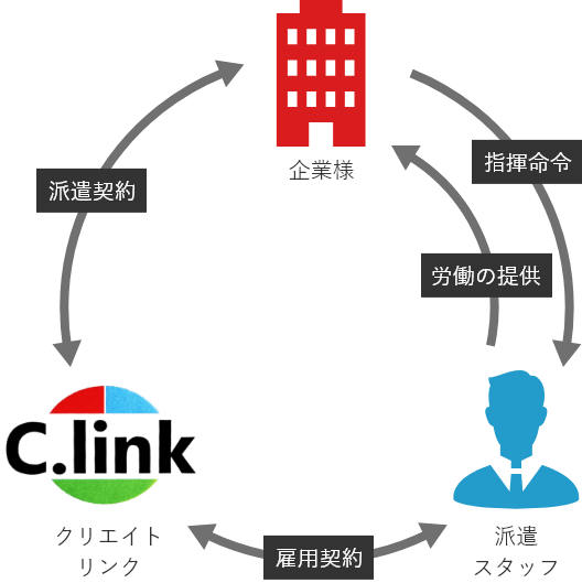 一般労働者派遣事業の図