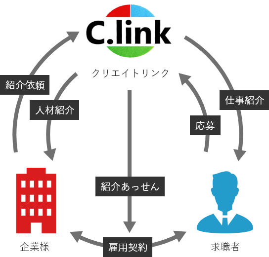 一般労働者派遣事業の図