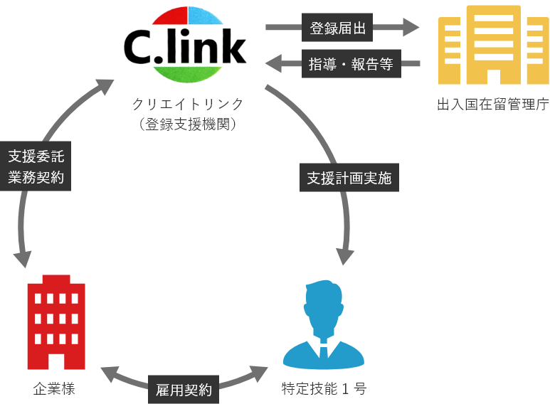 一般労働者派遣事業の図